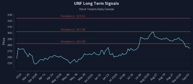 UNF Long Term Analysis for September 3 2026 UNF Long Term Analysis for September 3 2026