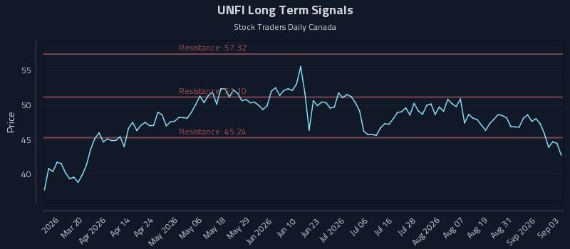 UNFI Long Term Analysis for September 3 2026 UNFI Long Term Analysis for September 3 2026