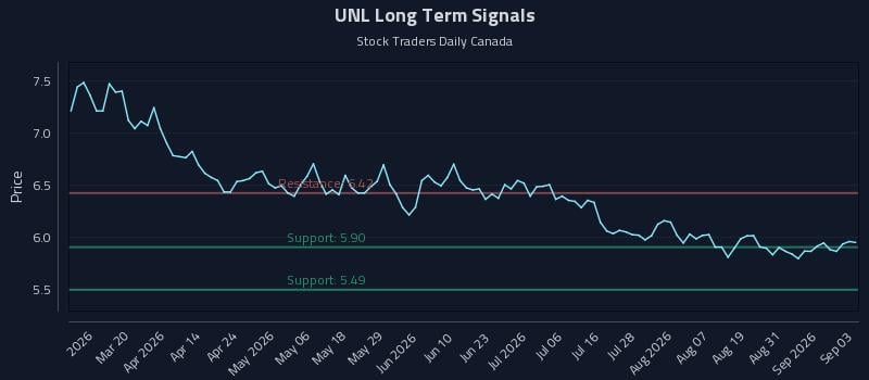 UNL Long Term Analysis for September 3 2026 UNL Long Term Analysis for September 3 2026