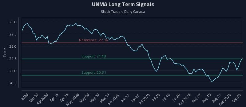 UNMA Long Term Analysis for September 3 2026 UNMA Long Term Analysis for September 3 2026