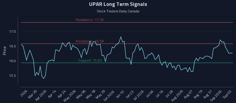 UPAR Long Term Analysis for September 3 2026 UPAR Long Term Analysis for September 3 2026