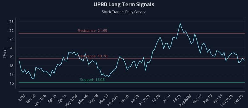 UPBD Long Term Analysis for September 3 2026 UPBD Long Term Analysis for September 3 2026