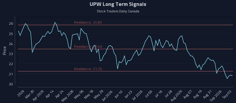 UPW Long Term Analysis for September 3 2026 UPW Long Term Analysis for September 3 2026