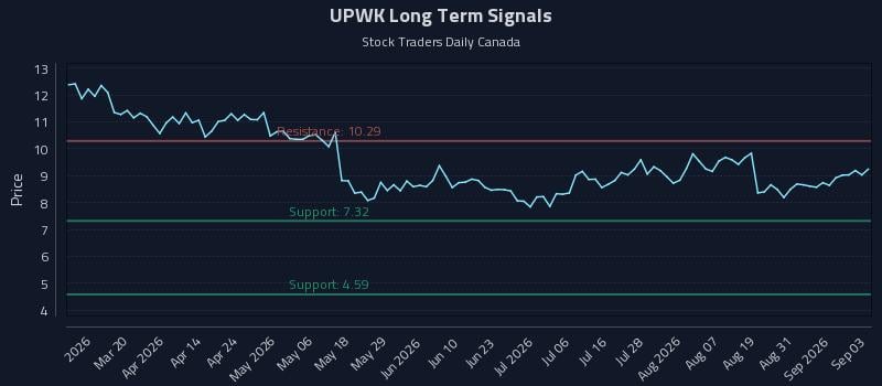 UPWK Long Term Analysis for September 3 2026 UPWK Long Term Analysis for September 3 2026