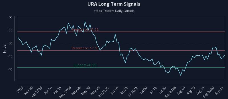URA Long Term Analysis for September 3 2026 URA Long Term Analysis for September 3 2026