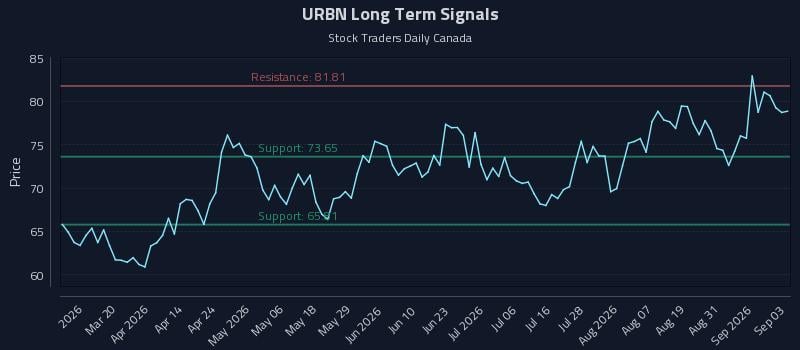 URBN Long Term Analysis for September 3 2026