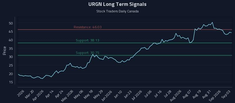 URGN Long Term Analysis for September 3 2026 URGN Long Term Analysis for September 3 2026