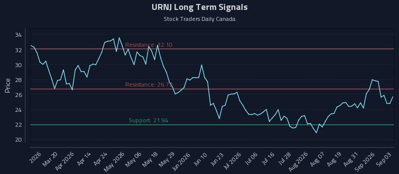 URNJ Long Term Analysis for September 3 2026 URNJ Long Term Analysis for September 3 2026