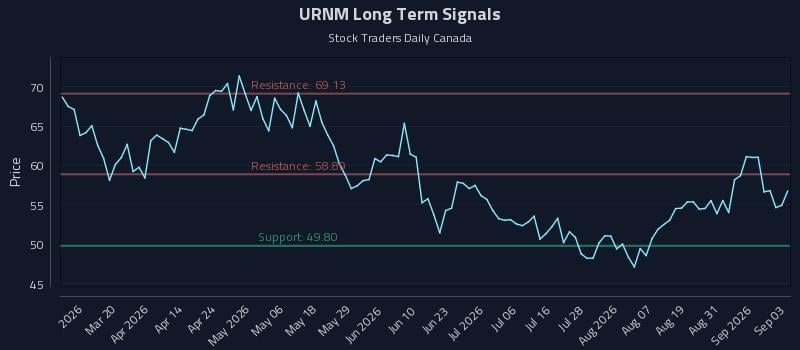 URNM Long Term Analysis for September 3 2026 URNM Long Term Analysis for September 3 2026