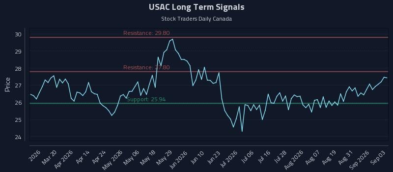 USAC Long Term Analysis for September 3 2026 USAC Long Term Analysis for September 3 2026
