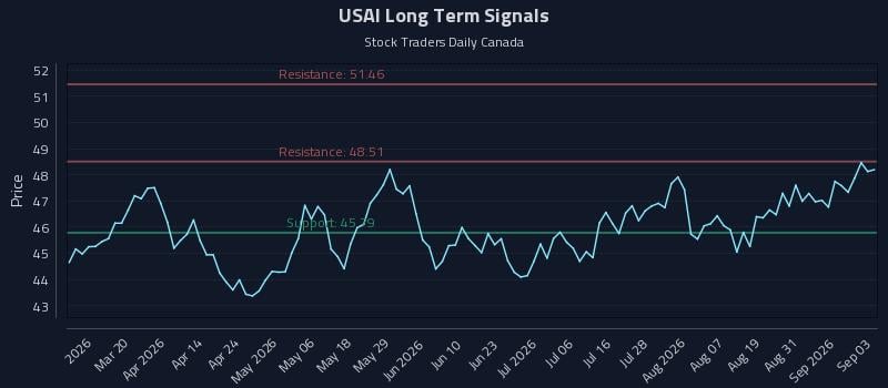 USAI Long Term Analysis for September 3 2026 USAI Long Term Analysis for September 3 2026