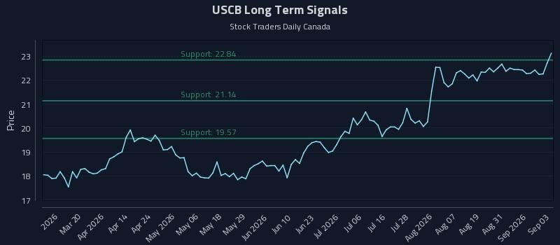 USCB Long Term Analysis for September 3 2026 USCB Long Term Analysis for September 3 2026