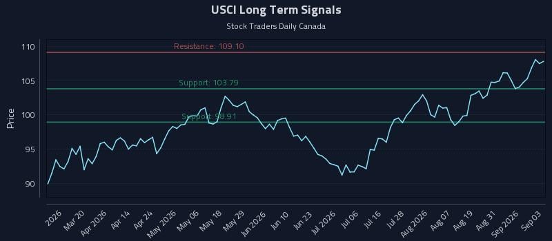 USCI Long Term Analysis for September 3 2026 USCI Long Term Analysis for September 3 2026