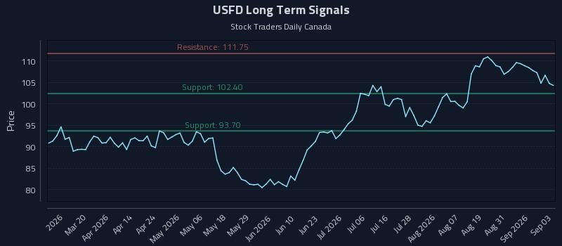 USFD Long Term Analysis for September 3 2026 USFD Long Term Analysis for September 3 2026