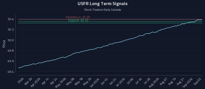 USFR Long Term Analysis for September 3 2026 USFR Long Term Analysis for September 3 2026