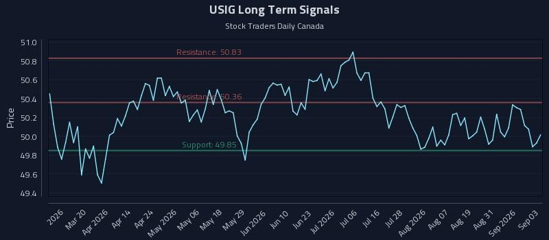 USIG Long Term Analysis for September 3 2026 USIG Long Term Analysis for September 3 2026