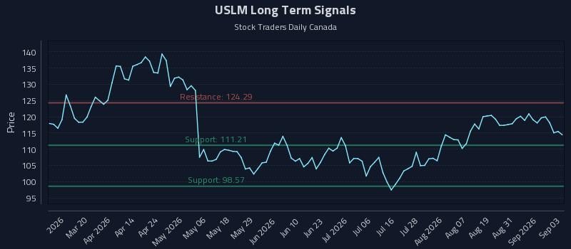 USLM Long Term Analysis for September 3 2026 USLM Long Term Analysis for September 3 2026