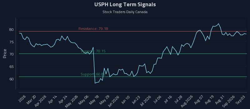 USPH Long Term Analysis for September 3 2026 USPH Long Term Analysis for September 3 2026