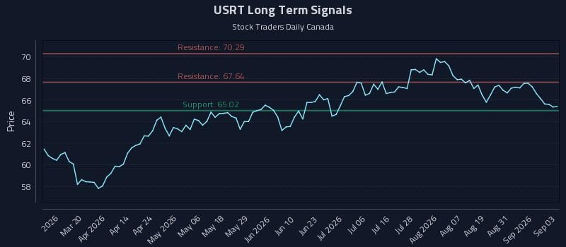 USRT Long Term Analysis for September 3 2026 USRT Long Term Analysis for September 3 2026