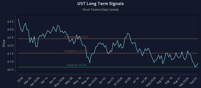 UST Long Term Analysis for September 3 2026 UST Long Term Analysis for September 3 2026