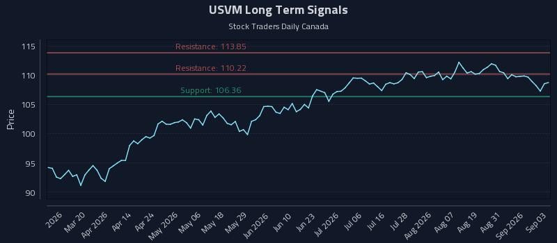 USVM Long Term Analysis for September 3 2026 USVM Long Term Analysis for September 3 2026