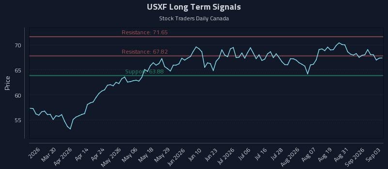 USXF Long Term Analysis for September 3 2026 USXF Long Term Analysis for September 3 2026
