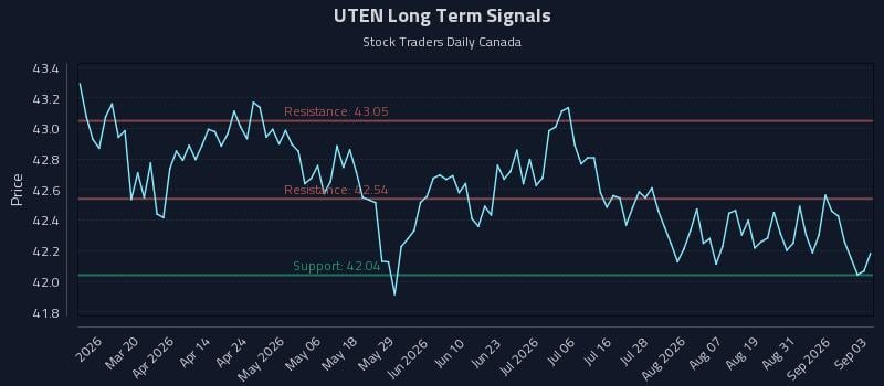 UTEN Long Term Analysis for September 3 2026 UTEN Long Term Analysis for September 3 2026