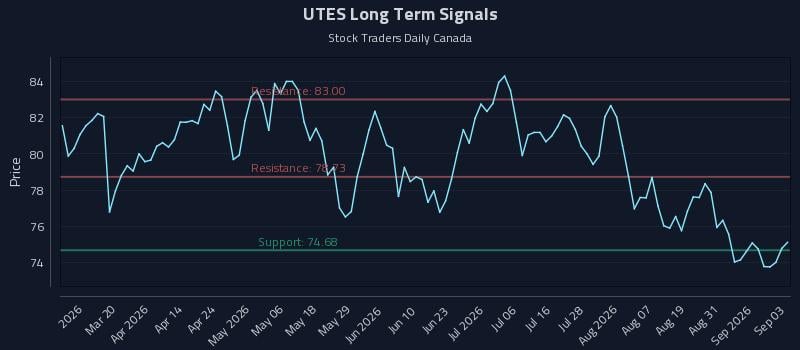 UTES Long Term Analysis for September 3 2026 UTES Long Term Analysis for September 3 2026