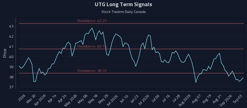 UTG Long Term Analysis for September 3 2026 UTG Long Term Analysis for September 3 2026