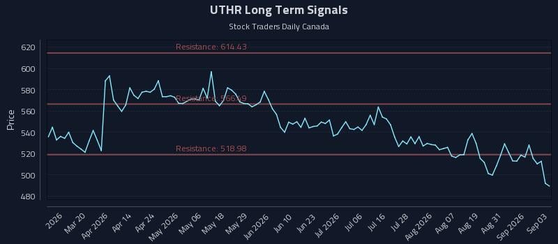 UTHR Long Term Analysis for September 3 2026 UTHR Long Term Analysis for September 3 2026