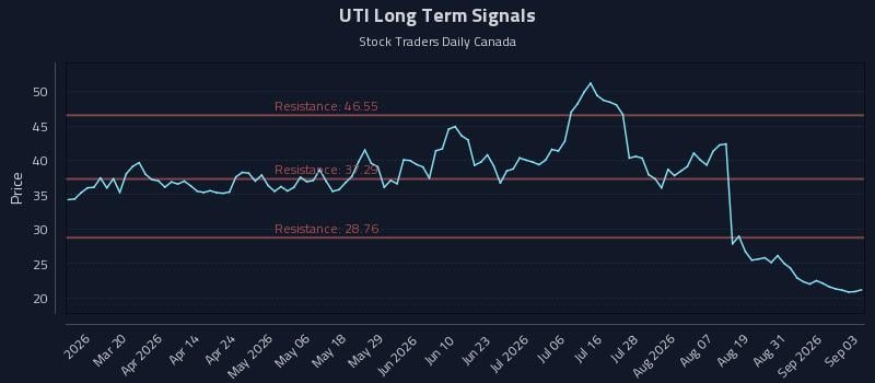 UTI Long Term Analysis for September 3 2026