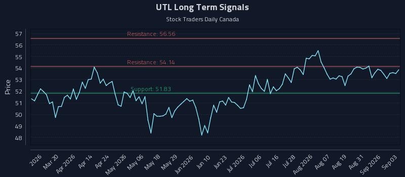 UTL Long Term Analysis for September 3 2026 UTL Long Term Analysis for September 3 2026