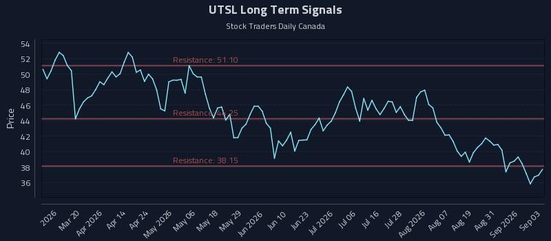 UTSL Long Term Analysis for September 3 2026 UTSL Long Term Analysis for September 3 2026