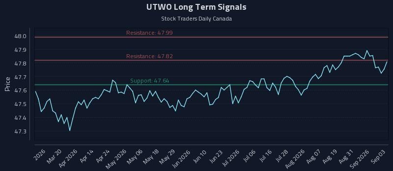 UTWO Long Term Analysis for September 3 2026 UTWO Long Term Analysis for September 3 2026
