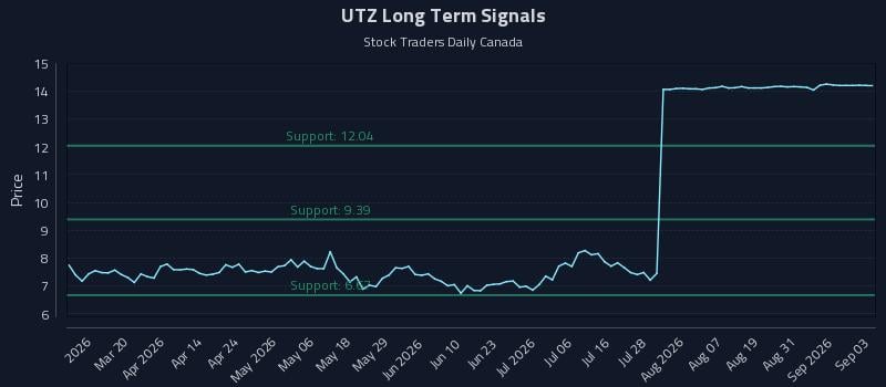 UTZ Long Term Analysis for September 3 2026 UTZ Long Term Analysis for September 3 2026