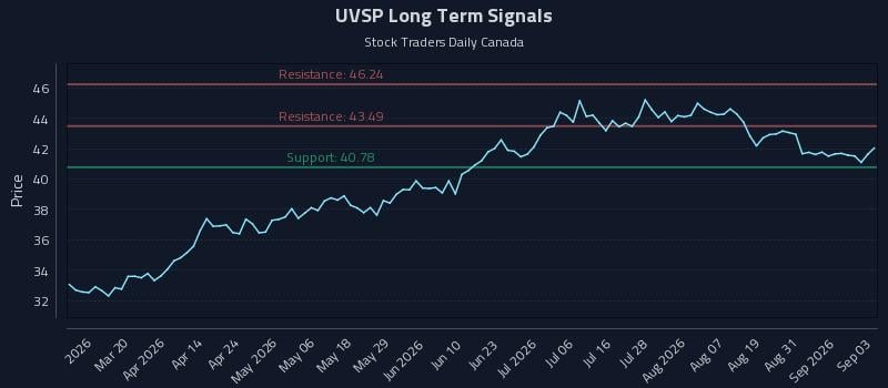 UVSP Long Term Analysis for September 3 2026 UVSP Long Term Analysis for September 3 2026