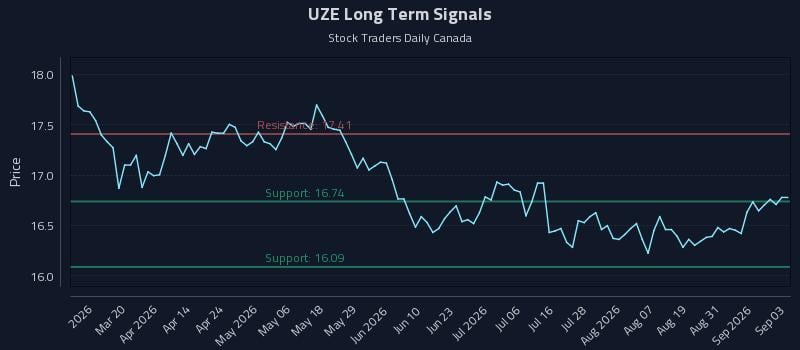 UZE Long Term Analysis for September 3 2026 UZE Long Term Analysis for September 3 2026
