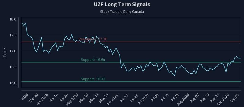 UZF Long Term Analysis for September 3 2026 UZF Long Term Analysis for September 3 2026