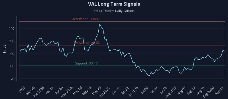 VAL Long Term Analysis for September 3 2026 VAL Long Term Analysis for September 3 2026