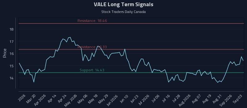 VALE Long Term Analysis for September 3 2026 VALE Long Term Analysis for September 3 2026