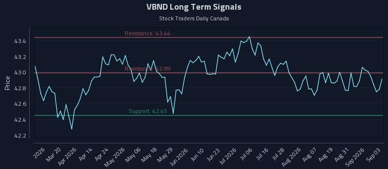 VBND Long Term Analysis for September 3 2026 VBND Long Term Analysis for September 3 2026