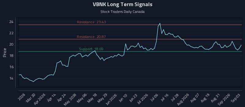 VBNK Long Term Analysis for September 3 2026 VBNK Long Term Analysis for September 3 2026