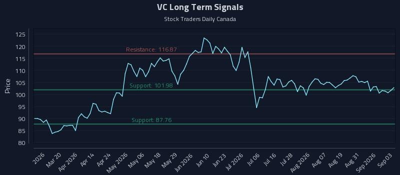 VC Long Term Analysis for September 3 2026 VC Long Term Analysis for September 3 2026