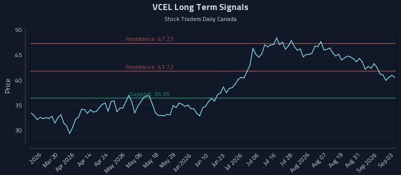 VCEL Long Term Analysis for September 3 2026 VCEL Long Term Analysis for September 3 2026