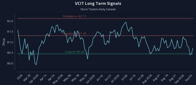 VCIT Long Term Analysis for September 3 2026