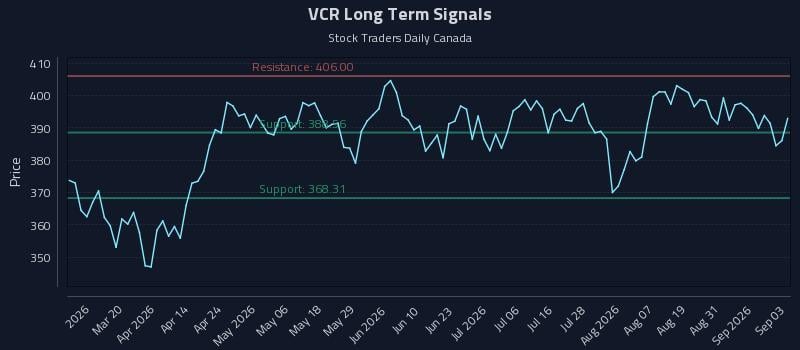 VCR Long Term Analysis for September 3 2026 VCR Long Term Analysis for September 3 2026