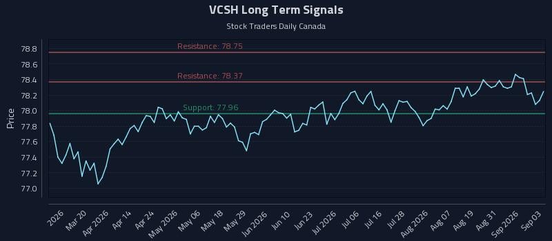 VCSH Long Term Analysis for September 3 2026 VCSH Long Term Analysis for September 3 2026