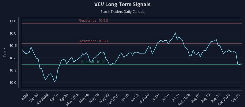 VCV Long Term Analysis for September 3 2026