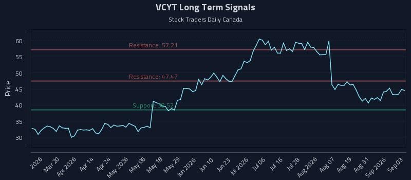 VCYT Long Term Analysis for September 3 2026 VCYT Long Term Analysis for September 3 2026
