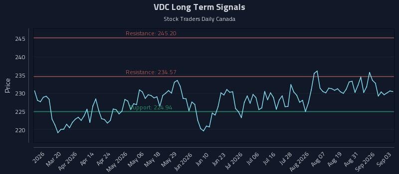 VDC Long Term Analysis for September 3 2026 VDC Long Term Analysis for September 3 2026